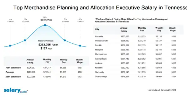 Top Merchandise Planning and Allocation Executive Salary in Tennessee