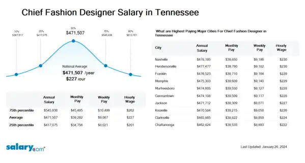 Chief Fashion Designer Salary in Tennessee