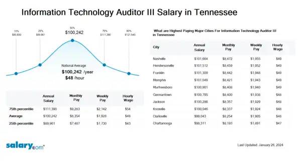 Information Technology Auditor III Salary in Tennessee