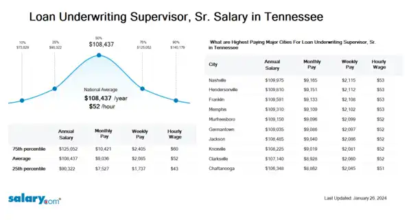 Loan Underwriting Supervisor, Sr. Salary in Tennessee