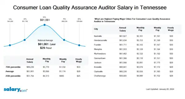 Consumer Loan Quality Assurance Auditor Salary in Tennessee