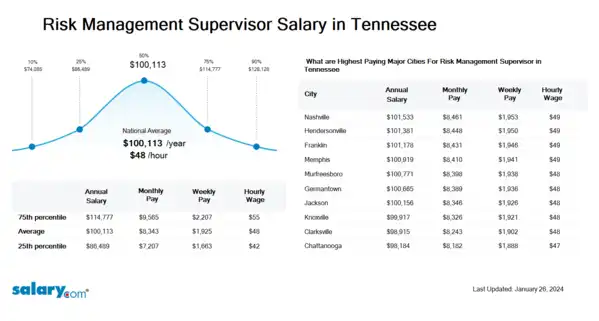Risk Management Supervisor Salary in Tennessee
