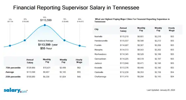 Financial Reporting Supervisor Salary in Tennessee