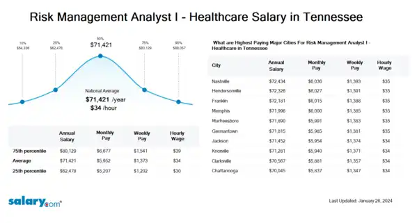Risk Management Analyst I - Healthcare Salary in Tennessee