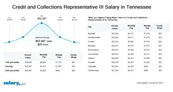 Credit and Collections Representative III Salary in Tennessee