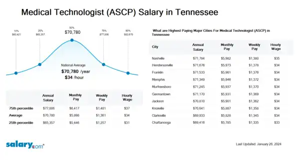 Medical Technologist (ASCP) Salary in Tennessee
