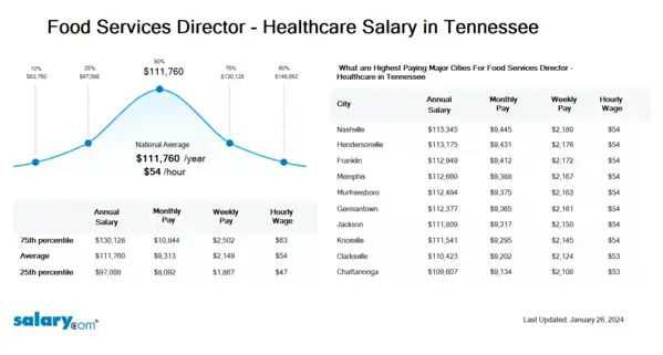 Food Services Director - Healthcare Salary in Tennessee