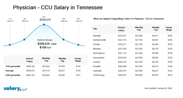 Physician - CCU Salary in Tennessee