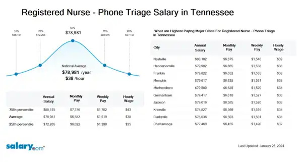 Registered Nurse - Phone Triage Salary in Tennessee
