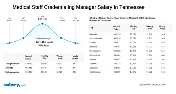 Medical Staff Credentialing Manager Salary in Tennessee