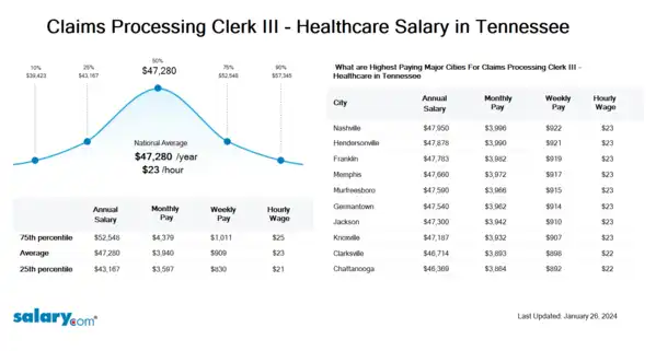 Claims Processing Clerk III - Healthcare Salary in Tennessee