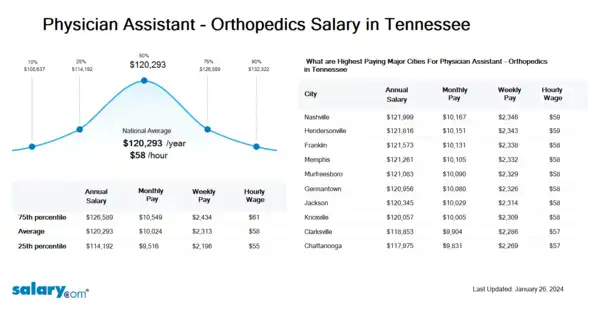 Physician Assistant - Orthopedics Salary in Tennessee