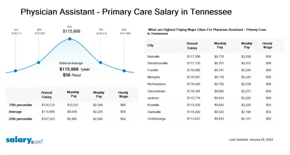 Physician Assistant - Primary Care Salary in Tennessee