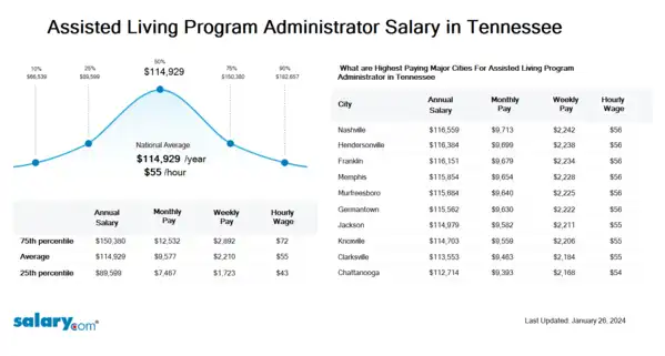 Assisted Living Program Administrator Salary in Tennessee