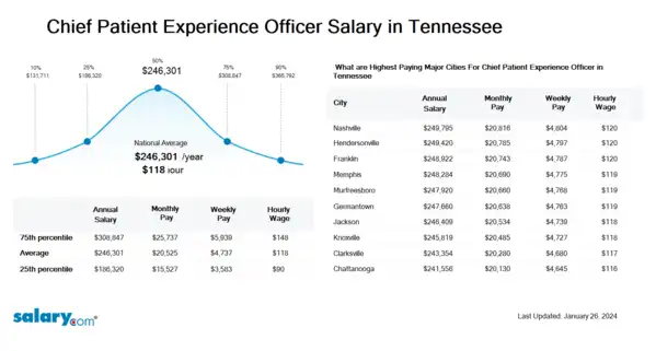 Chief Patient Experience Officer Salary in Tennessee
