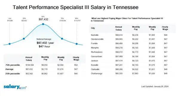 Talent Performance Specialist III Salary in Tennessee