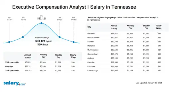 Executive Compensation Analyst I Salary in Tennessee
