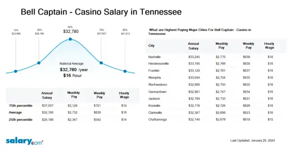 Bell Captain - Casino Salary in Tennessee