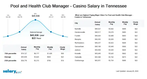 Pool and Health Club Manager - Casino Salary in Tennessee