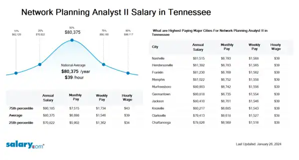 Network Planning Analyst II Salary in Tennessee