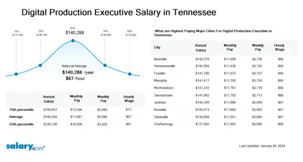 Digital Production Executive Salary in Tennessee