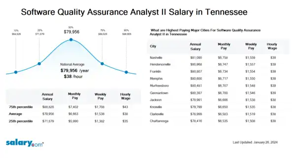 Software Quality Assurance Analyst II Salary in Tennessee