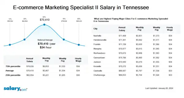 E-commerce Marketing Specialist II Salary in Tennessee