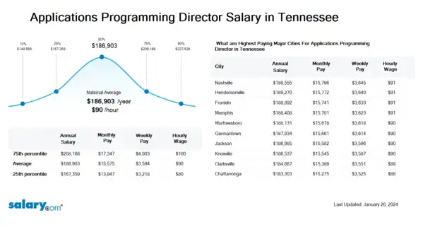 Applications Programming Director Salary in Tennessee