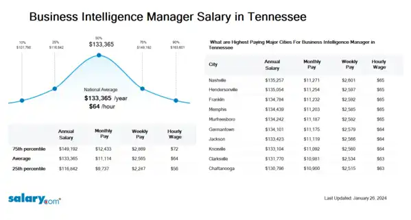 Business Intelligence Manager Salary in Tennessee