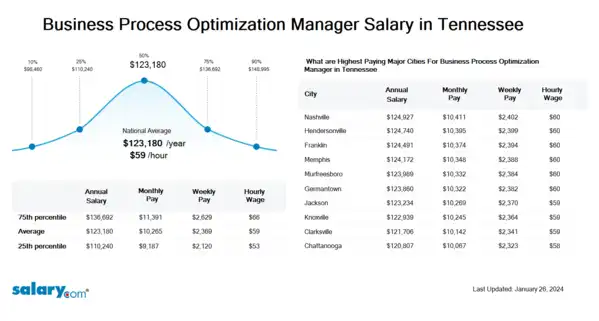 Business Process Optimization Manager Salary in Tennessee