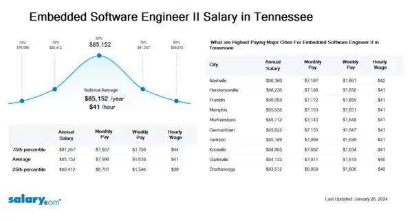 Embedded Software Engineer II Salary in Tennessee