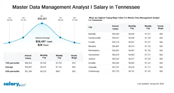 Master Data Management Analyst I Salary in Tennessee