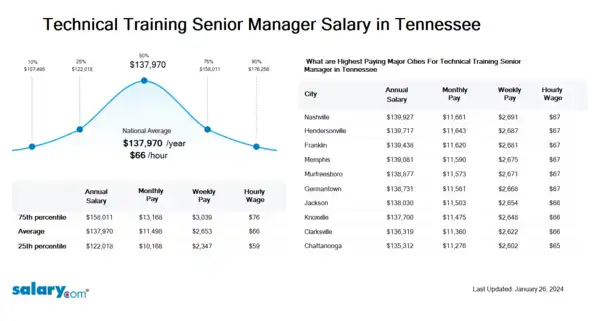 Technical Training Senior Manager Salary in Tennessee