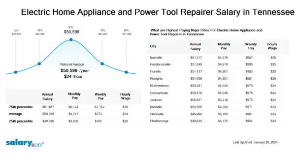 Electric Home Appliance and Power Tool Repairer Salary in Tennessee