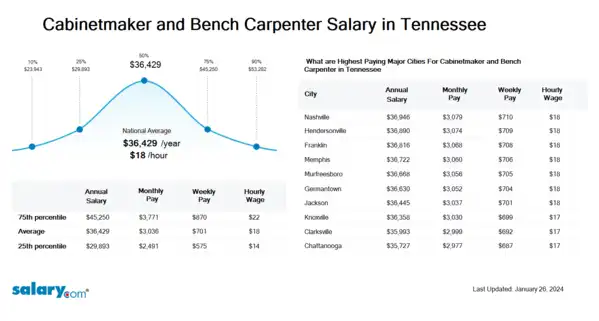 Cabinetmaker and Bench Carpenter Salary in Tennessee