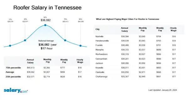 Roofer Salary in Tennessee