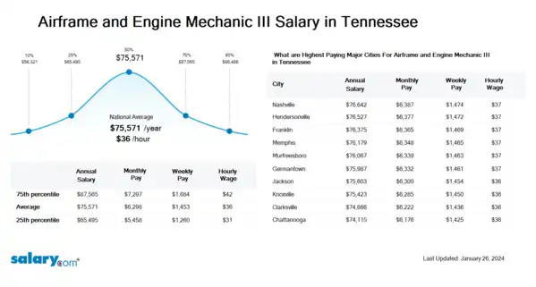 Airframe and Engine Mechanic III Salary in Tennessee