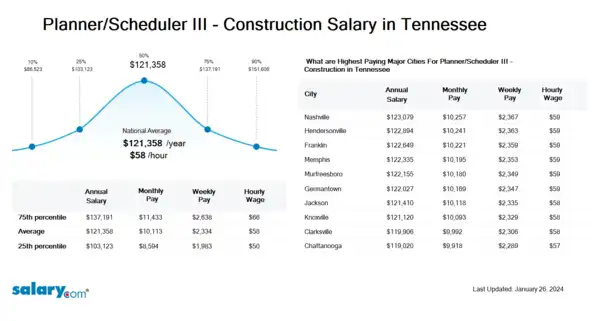 Planner/Scheduler III - Construction Salary in Tennessee