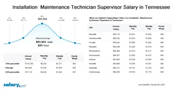 Installation & Maintenance Technician Supervisor Salary in Tennessee