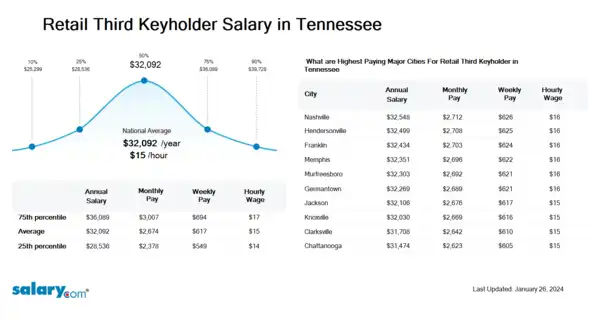 Retail Third Keyholder Salary in Tennessee