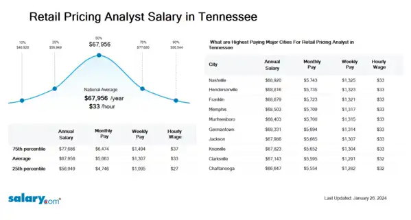 Retail Pricing Analyst Salary in Tennessee