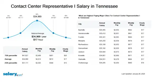 Contact Center Representative I Salary in Tennessee