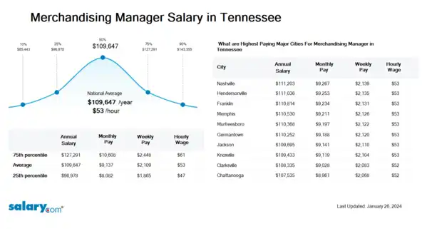 Merchandising Manager Salary in Tennessee