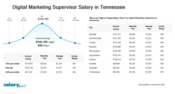Digital Marketing Supervisor Salary in Tennessee