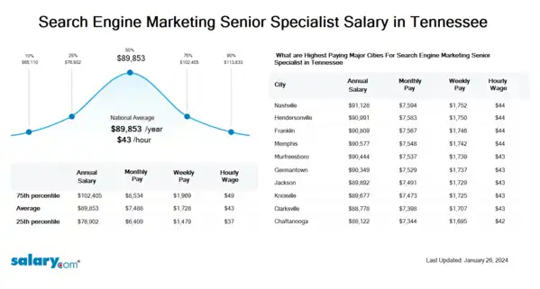 Search Engine Marketing Senior Specialist Salary in Tennessee