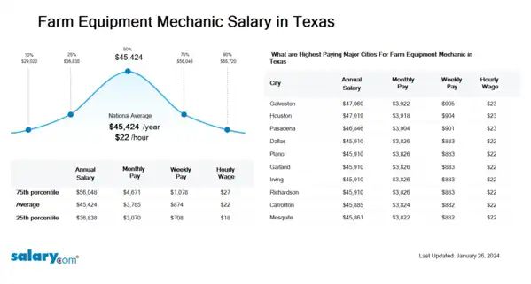 Farm Equipment Mechanic Salary in Texas