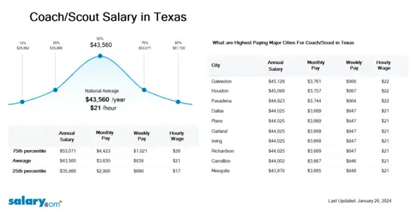 Coach/Scout Salary in Texas