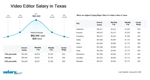 Video Editor Salary in Texas