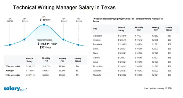 Technical Writing Manager Salary in Texas