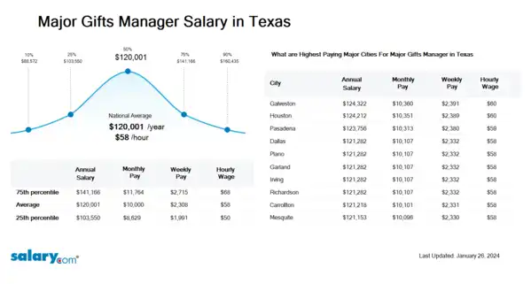 Major Gifts Manager Salary in Texas